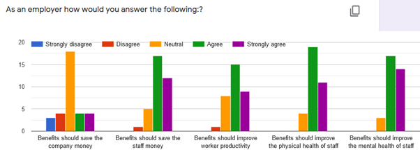 Graph showing reasons for providing benefits