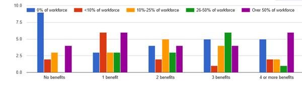 Graphs showing benefits take-up