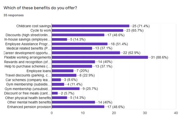 Graph showing benefits and popularity